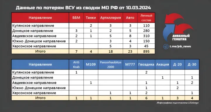 Армия РФ наступает по всем направлениям: сводка на 11 марта 2024, последние изменения в Авдеевке и Бахмуте, карта боевых действий