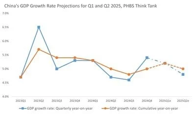 Аналитический центр PHBS опубликовал макроэкономический отчет за 1 квартал 2025 года 