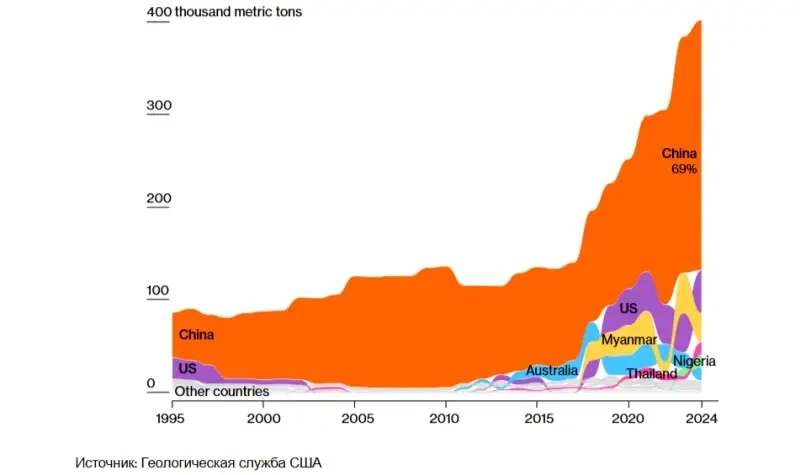 Немец­кие ком­па­нии пе­ре­да­ют сек­ре­ты Китаю в обмен на поставки редкоземов