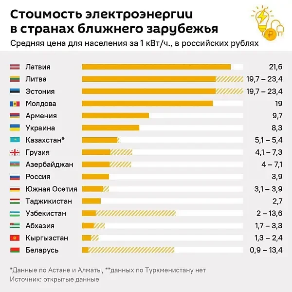 В ноябре Украина импортировала максимальный объем электроэнергии за год