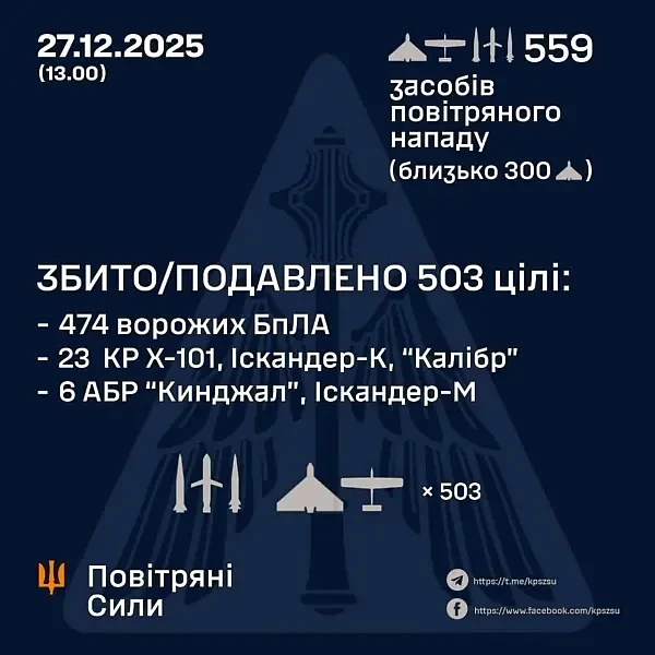 Вновь перехвачены более 80 процентов воздушных целей — отчет Воздушных сил ВСУ