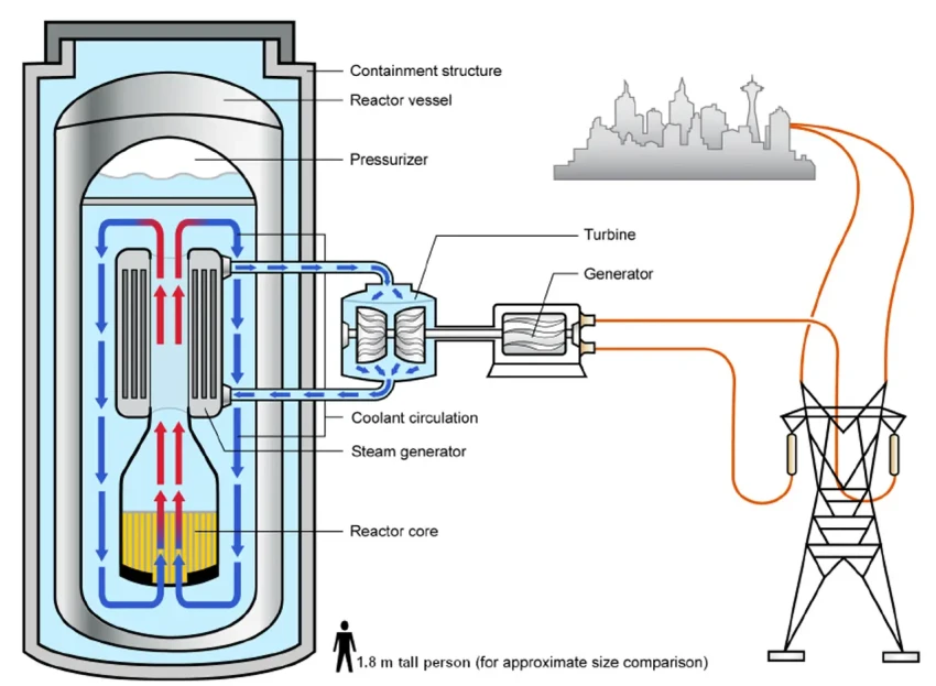Чехия собирается заменить угольные ТЭС на модульные мини-АЭС